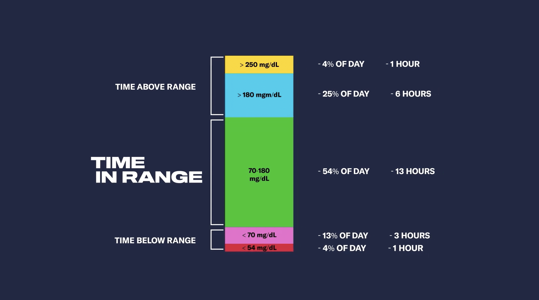 Healthcare Perspectives on Time in Range Time in Range Coalition