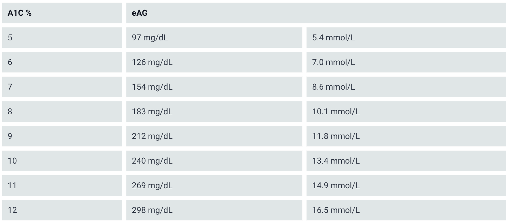 A chart that describes what A1C equals to in terms of glucose levels. 