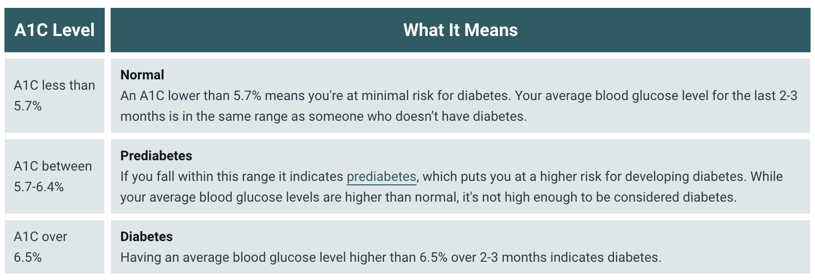 A chart that describes the different A1C levels and what they mean. 