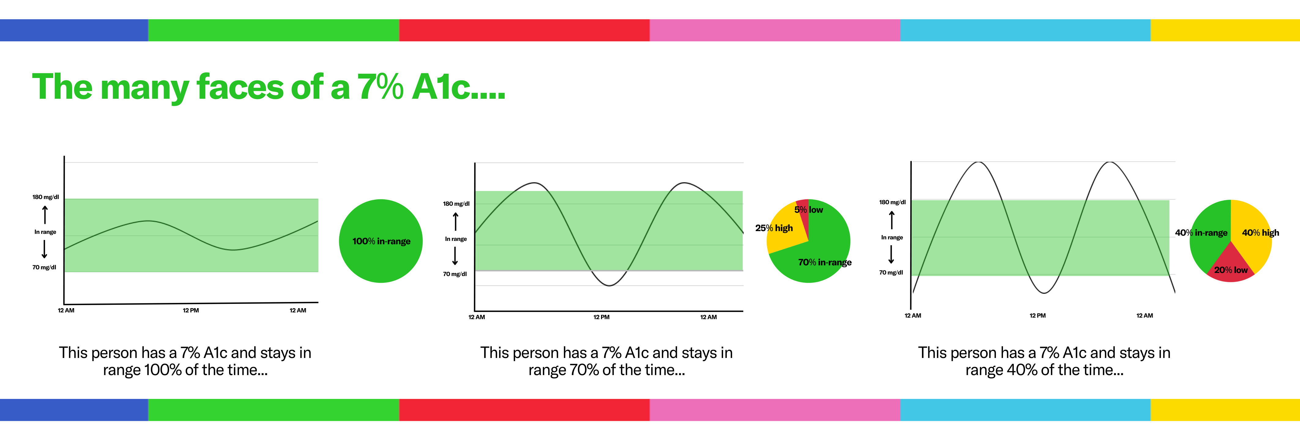 3 graphs that show that a 7% A1C can vary in terms of blood sugar control.