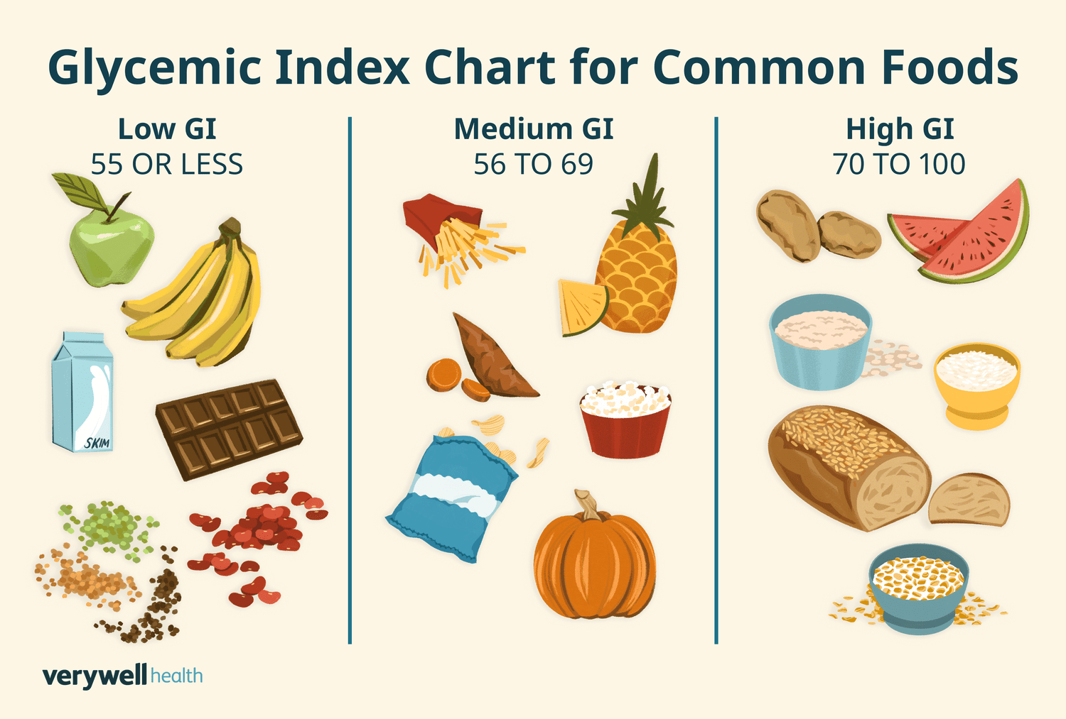 Glycemic index food chart