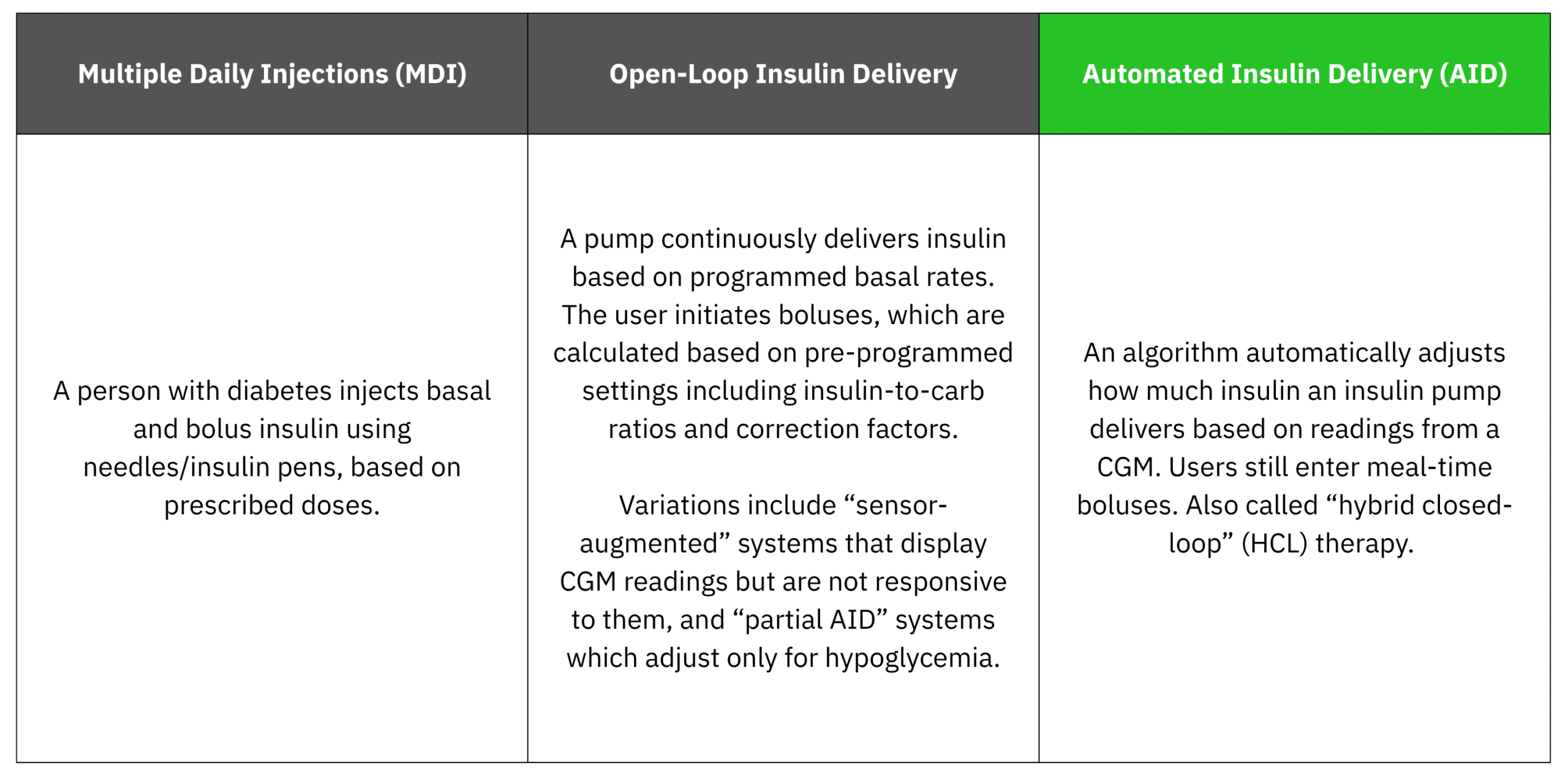 Types of Insulin delivery