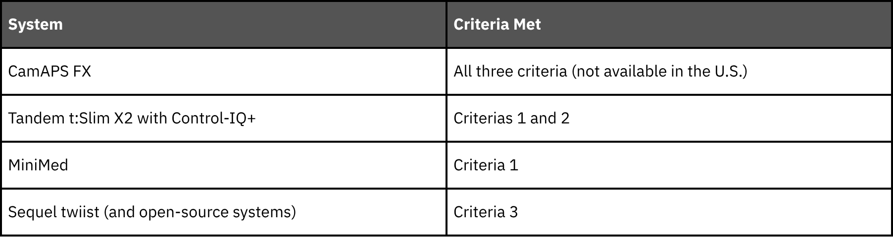 AID systems meeting criteria