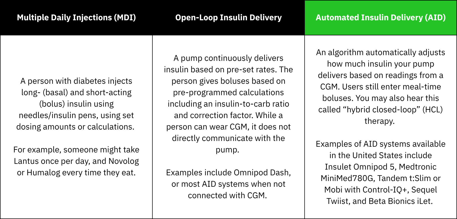 Methods of insulin delivery: MDI, open-loop, and AID